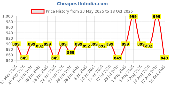 myntra.com KALINI Woven Design Zari Saree kalini Price History Graph from 23 May 2025 to 18 Oct 2025