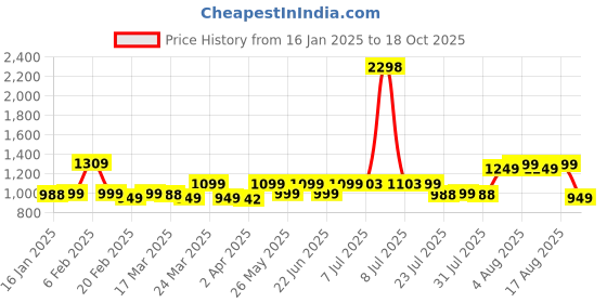 myntra.com KALINI Woven Design Zari Saree kalini Price History Graph from 16 Jan 2025 to 18 Oct 2025