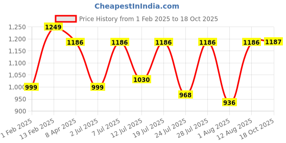 myntra.com KALINI Woven Design Zari Saree kalini Price History Graph from 1 Feb 2025 to 18 Oct 2025