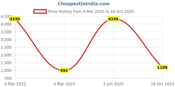 myntra.com KALINI Woven Design Zari Saree kalini Price History Graph from 4 Mar 2025 to 16 Oct 2025