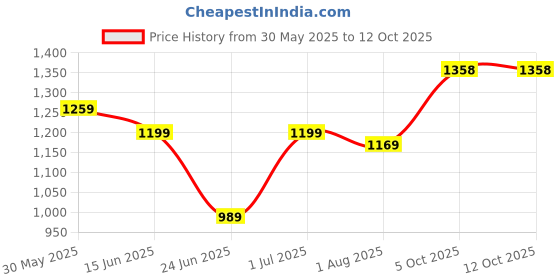 myntra.com KALINI Woven Design Zari Saree kalini Price History Graph from 30 May 2025 to 11 Oct 2025