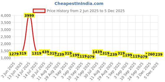 myntra.com KALINI Woven Design Zari Saree kalini Price History Graph from 2 Jun 2025 to 3 Dec 2025