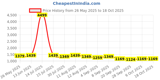 myntra.com KALINI Woven Design Zari Saree kalini Price History Graph from 26 May 2025 to 18 Oct 2025