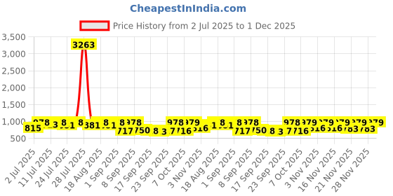 myntra.com KALINI Woven Design Zari Saree kalini Price History Graph from 2 Jul 2025 to 1 Dec 2025