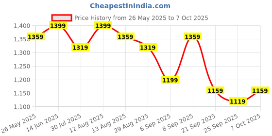 myntra.com KALINI Woven Design Zari Saree kalini Price History Graph from 26 May 2025 to 7 Oct 2025