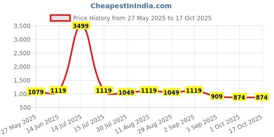 myntra.com KALINI Woven Design Zari Saree kalini Price History Graph from 27 May 2025 to 16 Oct 2025