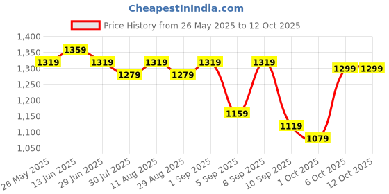 myntra.com KALINI Woven Design Zari Saree kalini Price History Graph from 26 May 2025 to 12 Oct 2025