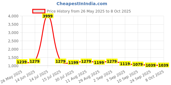 myntra.com KALINI Woven Design Zari Saree kalini Price History Graph from 26 May 2025 to 8 Oct 2025