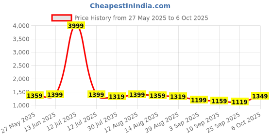 myntra.com KALINI Woven Design Zari Saree kalini Price History Graph from 27 May 2025 to 6 Oct 2025