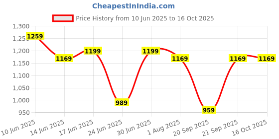 myntra.com KALINI Woven Design Zari Saree kalini Price History Graph from 10 Jun 2025 to 16 Oct 2025