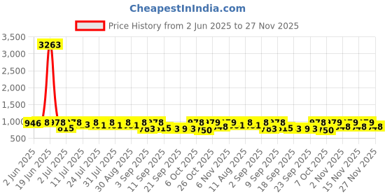 myntra.com KALINI Woven Design Zari Saree kalini Price History Graph from 2 Jun 2025 to 27 Nov 2025