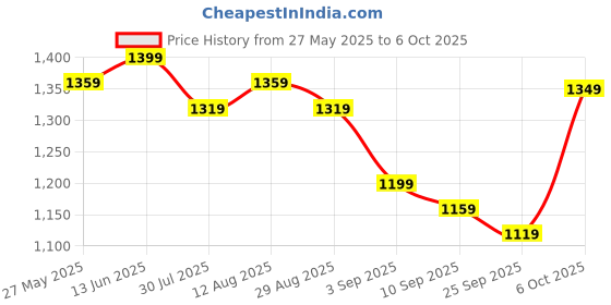 myntra.com KALINI Woven Design Zari Saree kalini Price History Graph from 27 May 2025 to 6 Oct 2025