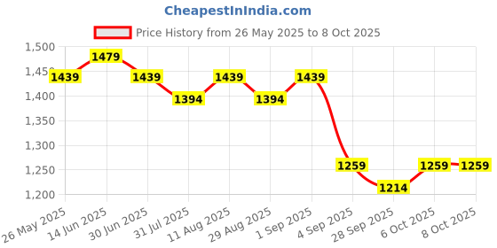 myntra.com KALINI Woven Design Zari Saree kalini Price History Graph from 26 May 2025 to 8 Oct 2025