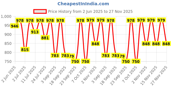 myntra.com KALINI Woven Design Zari Saree kalini Price History Graph from 2 Jun 2025 to 27 Nov 2025