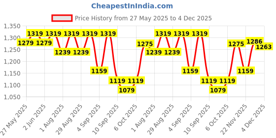 myntra.com KALINI Woven Design Zari Saree kalini Price History Graph from 27 May 2025 to 4 Dec 2025