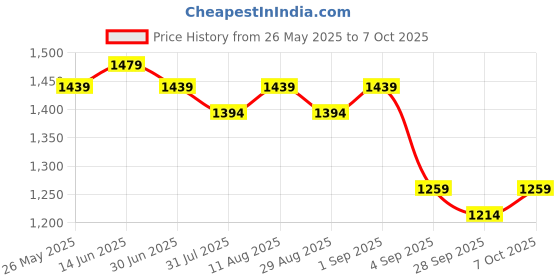 myntra.com KALINI Woven Design Zari Saree kalini Price History Graph from 26 May 2025 to 7 Oct 2025