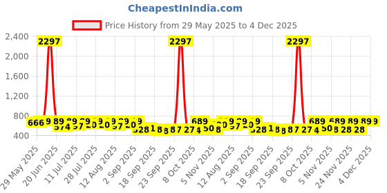 myntra.com KALINI Woven Design Zari Saree kalini Price History Graph from 29 May 2025 to 3 Dec 2025
