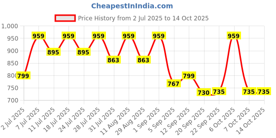 myntra.com KALINI Woven Design Zari Saree kalini Price History Graph from 2 Jul 2025 to 13 Oct 2025