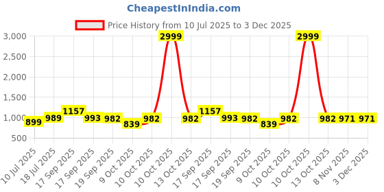 myntra.com KALINI Woven Design Zari Saree kalini Price History Graph from 10 Jul 2025 to 2 Dec 2025