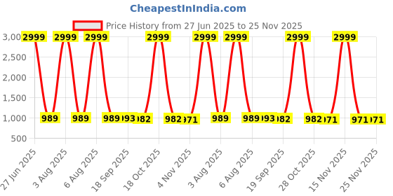 myntra.com KALINI Woven Design Zari Saree kalini Price History Graph from 27 Jun 2025 to 24 Nov 2025
