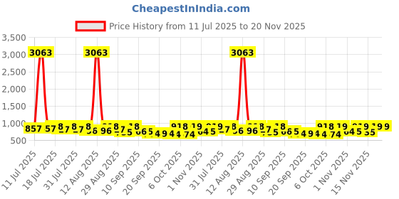 myntra.com KALINI Woven Design Zari Saree kalini Price History Graph from 11 Jul 2025 to 19 Nov 2025