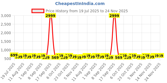 myntra.com KALINI Woven Design Zari Saree kalini Price History Graph from 19 Jul 2025 to 24 Nov 2025