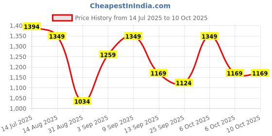 myntra.com KALINI Woven Design Zari Saree kalini Price History Graph from 14 Jul 2025 to 9 Oct 2025