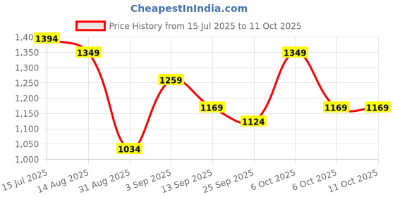 myntra.com KALINI Woven Design Zari Saree kalini Price History Graph from 15 Jul 2025 to 11 Oct 2025