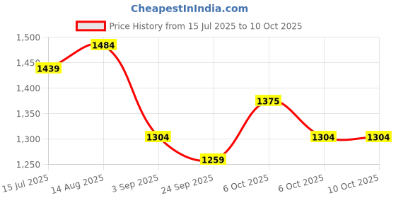 myntra.com KALINI Woven Design Zari Saree kalini Price History Graph from 15 Jul 2025 to 10 Oct 2025