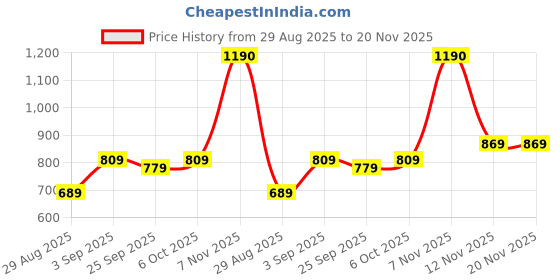 myntra.com KALINI Woven Design Zari Saree kalini Price History Graph from 29 Aug 2025 to 19 Nov 2025