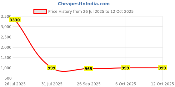 myntra.com KALINI Woven Design Zari Saree kalini Price History Graph from 26 Jul 2025 to 12 Oct 2025