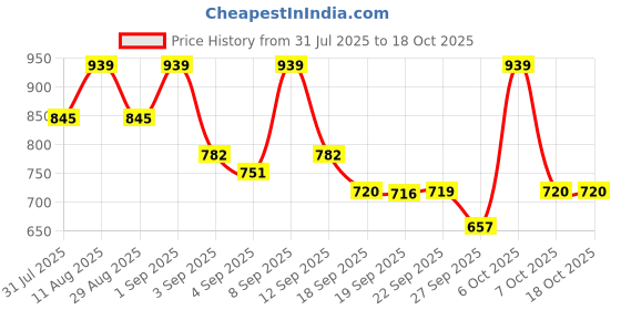 myntra.com KALINI Woven Design Zari Saree kalini Price History Graph from 31 Jul 2025 to 18 Oct 2025