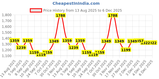 myntra.com KALINI Woven Design Zari Saree kalini Price History Graph from 13 Aug 2025 to 4 Dec 2025