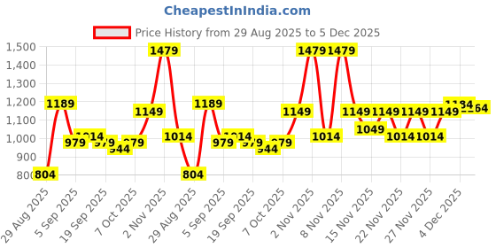 myntra.com KALINI Woven Design Zari Saree kalini Price History Graph from 29 Aug 2025 to 5 Dec 2025