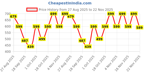 myntra.com KALINI Woven Design Zari Saree kalini Price History Graph from 27 Aug 2025 to 22 Nov 2025