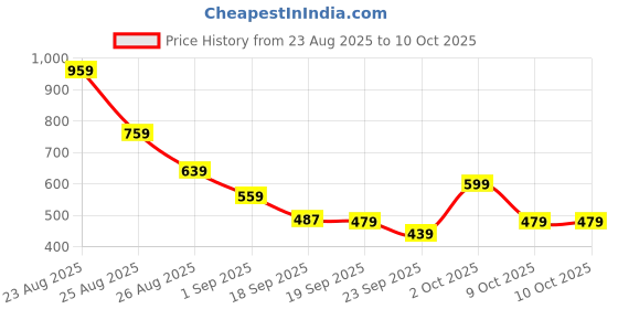 myntra.com KALINI Woven Design Zari Saree kalini Price History Graph from 23 Aug 2025 to 9 Oct 2025