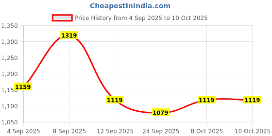 myntra.com KALINI Woven Design Zari Saree kalini Price History Graph from 4 Sep 2025 to 10 Oct 2025