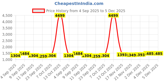 myntra.com KALINI Woven Design Zari Saree kalini Price History Graph from 4 Sep 2025 to 4 Dec 2025