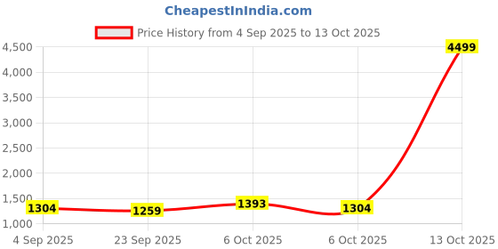 myntra.com KALINI Woven Design Zari Saree kalini Price History Graph from 4 Sep 2025 to 13 Oct 2025