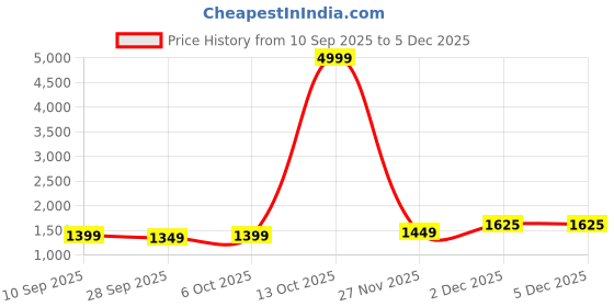 myntra.com KALINI Woven Design Zari Saree kalini Price History Graph from 10 Sep 2025 to 5 Dec 2025