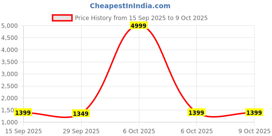 myntra.com KALINI Woven Design Zari Saree kalini Price History Graph from 15 Sep 2025 to 9 Oct 2025