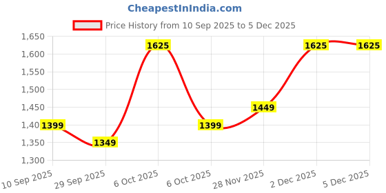 myntra.com KALINI Woven Design Zari Saree kalini Price History Graph from 10 Sep 2025 to 5 Dec 2025