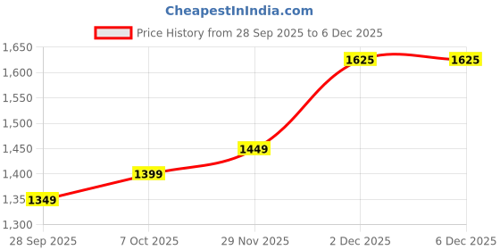 myntra.com KALINI Woven Design Zari Saree kalini Price History Graph from 28 Sep 2025 to 5 Dec 2025