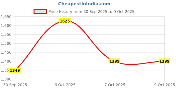 myntra.com KALINI Woven Design Zari Saree kalini Price History Graph from 30 Sep 2025 to 8 Oct 2025