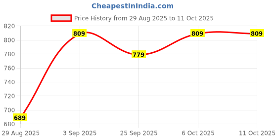 myntra.com KALINI Woven Design Zari Saree And Matching Blouse Piece kalini Price History Graph from 29 Aug 2025 to 10 Oct 2025