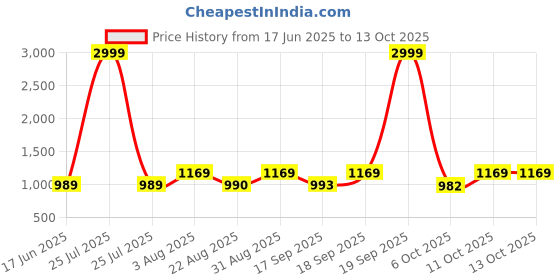 myntra.com KALINI Woven Design Zari Saree With Blouse Piece kalini Price History Graph from 17 Jun 2025 to 13 Oct 2025