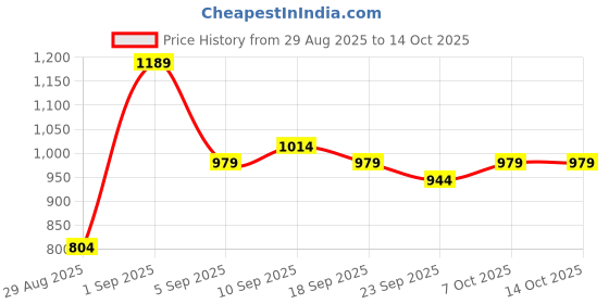 myntra.com KALINI Woven Design Zari Saree With Blouse Piece kalini Price History Graph from 29 Aug 2025 to 14 Oct 2025