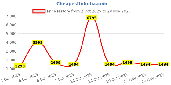 myntra.com KALINI Woven Design Zari Saree With Blouse Piece kalini Price History Graph from 2 Oct 2025 to 28 Nov 2025
