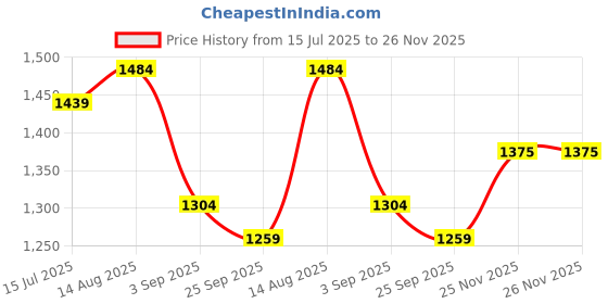 myntra.com KALINI Woven Design Zari Saree With Matching Blouse Piece kalini Price History Graph from 15 Jul 2025 to 25 Nov 2025