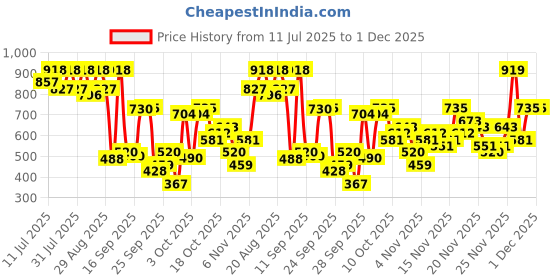myntra.com KALINI Woven Design Zari Saree With Unstiched Blouse Piece kalini Price History Graph from 11 Jul 2025 to 1 Dec 2025